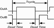 Figure 3: PWM waveform with dead time intervals