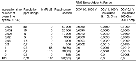 Understanding reading accuracy and resolution in a 6½-digit DMM - 23 ...