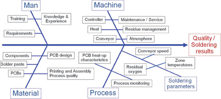 Influence of parameters on reflow soldering machine and process ...