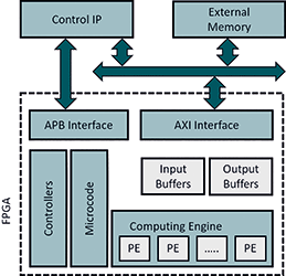 Embedded deep learning framework for FPGAs - 18 April 2018 - ASIC ...