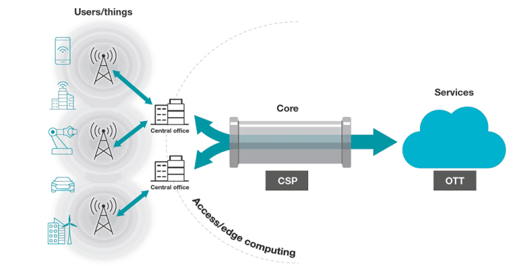 Figure 1. How 5G connects users/things to services.
