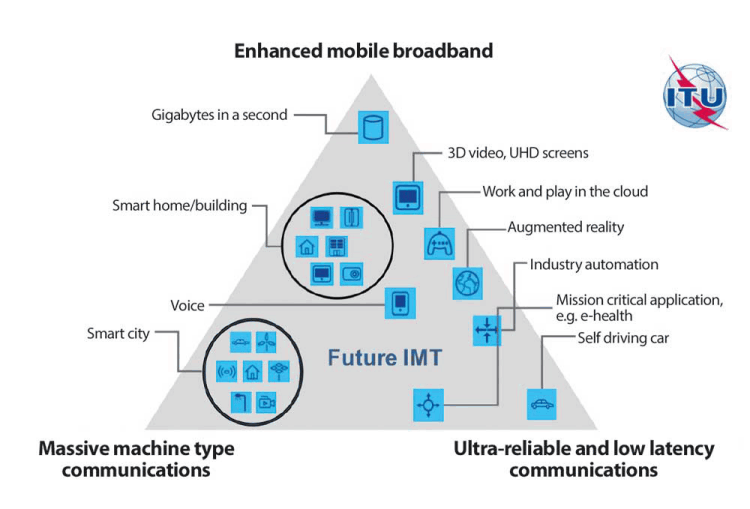 Figure 2. 5G usage scenarios from the ITU-R IMT-2020 Vision Recommendation.
