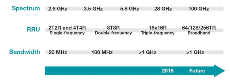 Figure 3. Radio parameters evolution.
